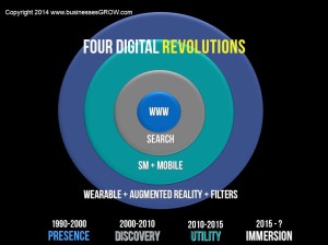 Schaefer outlines the four Digital Revolutions, the three previous and the one to come. Image found here http://www.businessesgrow.com/2014/04/28/digital-marketing-innovation/