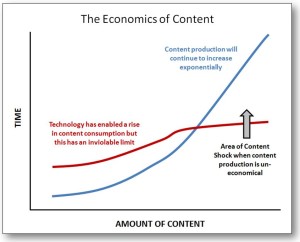 Content Shock is created when the amount of content being produced is greater than the amount of content that people can consume. Image found on Mark Schaefer's site http://www.businessesgrow.com/